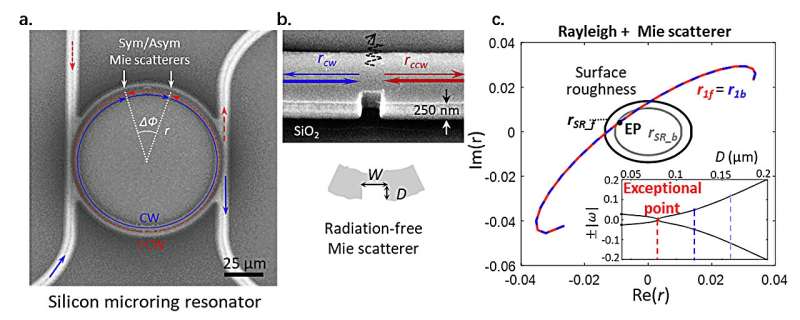 Low loss Mie scatterer enhanced Q and chirality control in silicon microring
