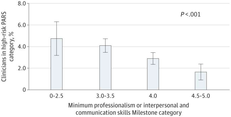 Low-professionalism residents later draw higher patient complaints: Study