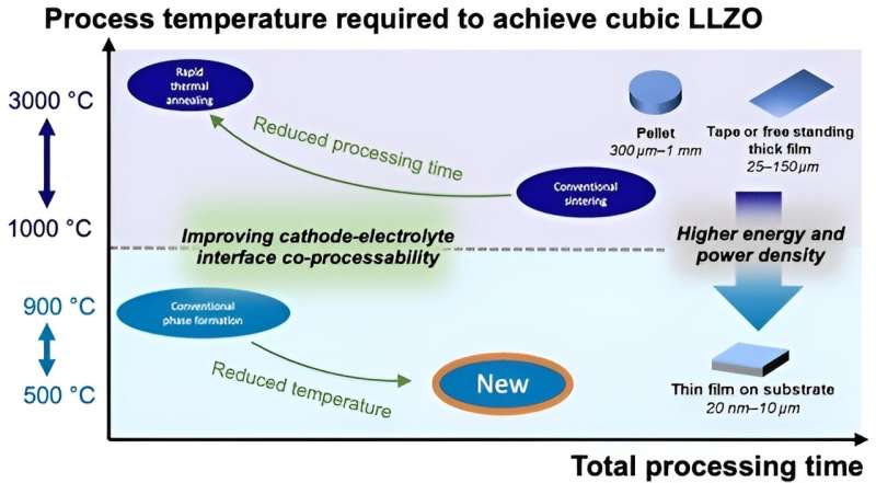 Low-temperature synthesis of lithium ceramic for batteries