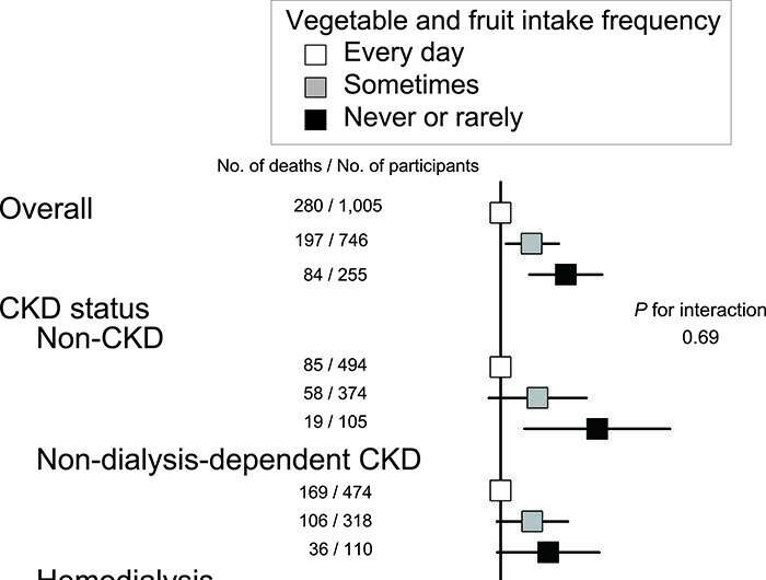 Lower frequency of vegetable and fruit intake linked to higher risk of death regardless of chronic kidney disease (CKD) status