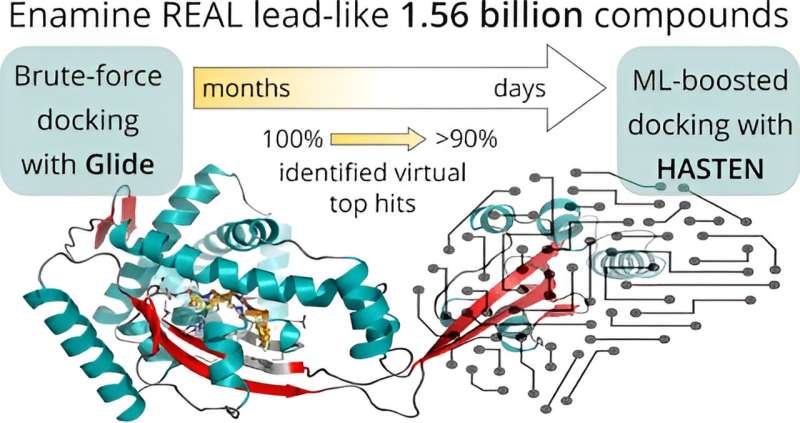 Machine-learning-boosted drug discovery with 10-fold time reduction