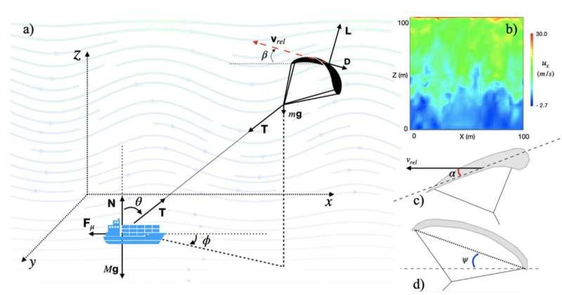 Machine learning can help kites and gliders capture wind energy