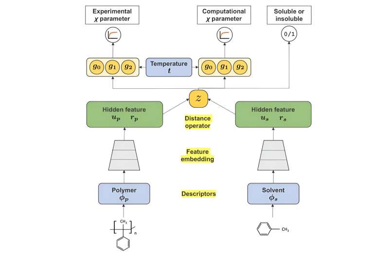 Machine learning tells us how to dissolve polymeric materials in organic solvents