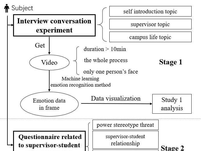 Machine learning tools reveal the impact of the supervisor-student relationship on student creativity