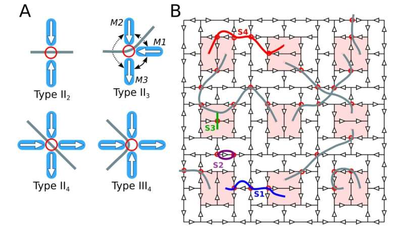 Magnetic energy strings flex, wiggle and reconnect in a a model nanomagnetic array
