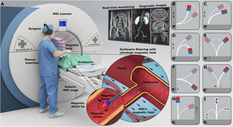Magnetic guidewire steering at ultrahigh magnetic fields for medical imaging