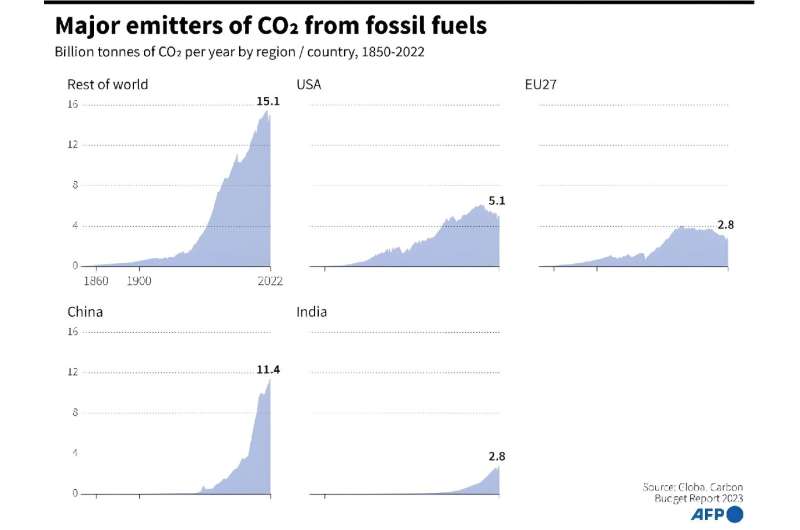 Major emitters of CO2 from fossil fuels