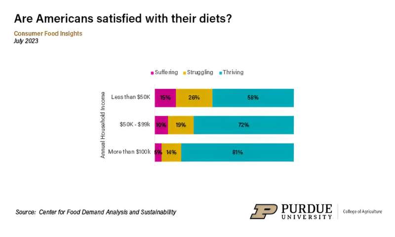 Majority of Americans report high rate of food satisfaction