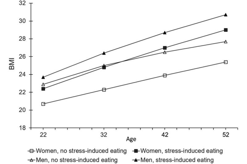 Managing stress with food and alcohol consumption connected with faster lifelong weight gain
