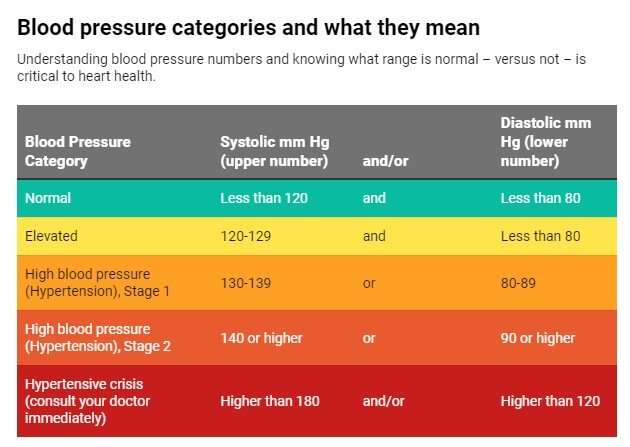 Many Americans wrongly assume they understand what normal blood pressure is—and that false confidence can be deadly
