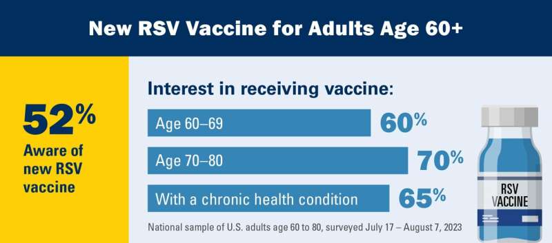 Many older adults want RSV vaccine, poll shows
