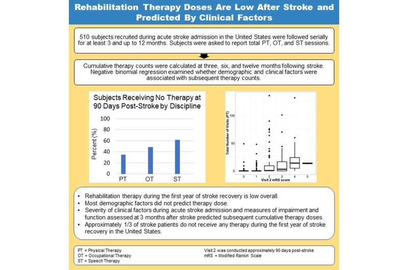 Many patients receive too little rehab therapy following stroke, study finds