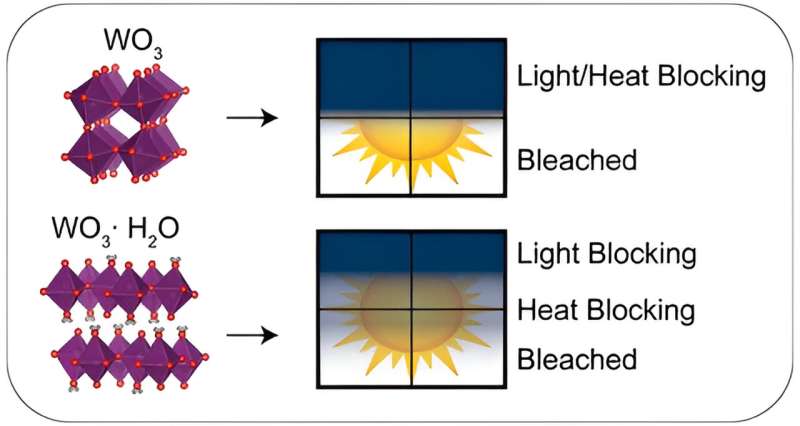 Material would allow users to 'tune' windows to block targeted wavelengths of light