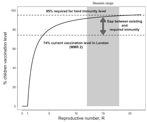 Measles: how declining vaccination levels in London are threatening herd immunity