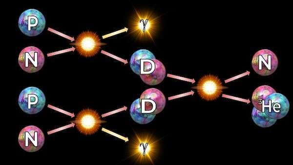 Measuring helium in distant galaxies may give physicists insight into why the universe exists