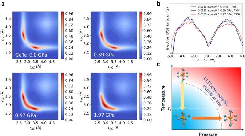 Mechanism of pressure-induced glass phase transition leading to advanced phase-change memories