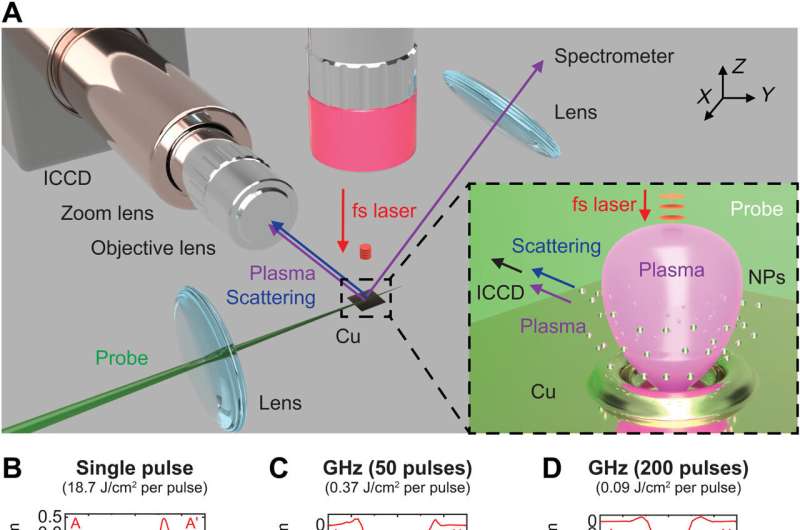 Mechanisms of ultra-fast Gigahertz burst femtosecond laser ablation