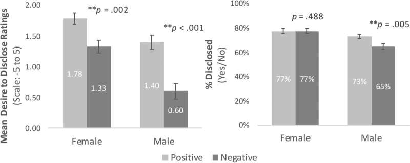 Men less likely than women to share negative information, says study