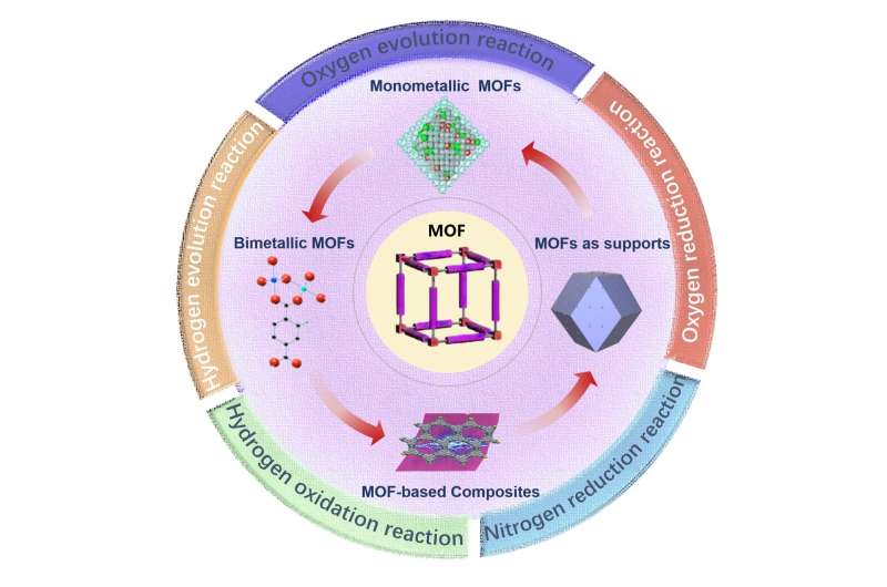 Metal-organic frameworks (MOFs) for electrocatalysis: From performance enhancement strategies to future development outlook