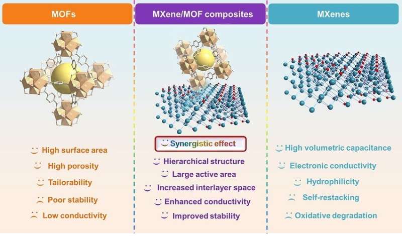 Metal−organic frameworks meet MXene: New opportunities for electrochemical application