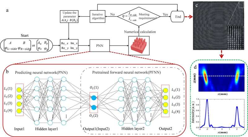Metasurfaces designed by a bidirectional deep neural network and iterative algorithm for generating quantitative field distribut