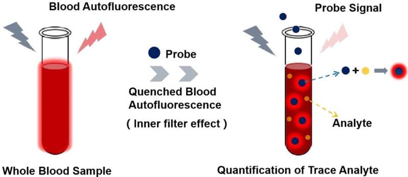 Method enables the quantification of trace analytes in whole blood