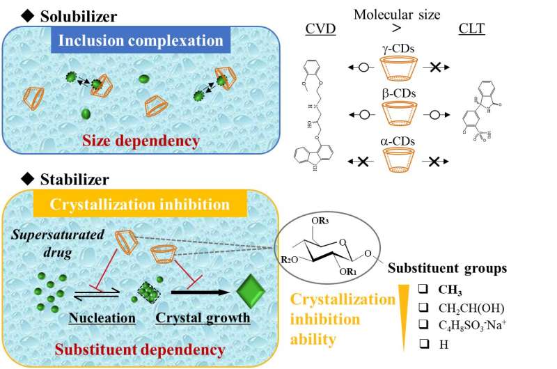Methylated cyclodextrin effectively prevents the crystallization of supersaturated drugs
