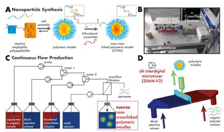 Microfluidic setup for the continuous production of multifunctional nanoparticles