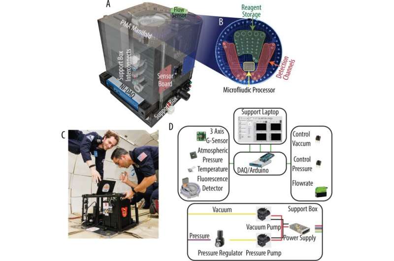Microfluidics in space to detect extraterrestrial life signatures and monitor astronaut health