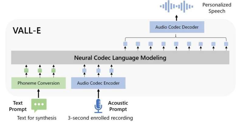 Microsoft's VALL-E can faithfully reproduce a voice after listening to a three second recording