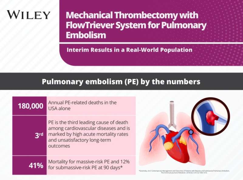 Minimally invasive pulmonary embolism procedure offers low mortality risk, study says