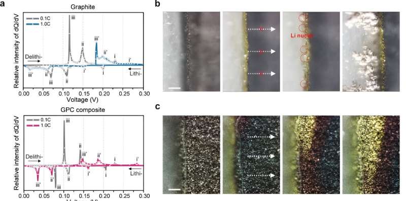 Mitigating electrode-level heterogeneity using phosphorus nanolayers on graphite for fast-charging batteries