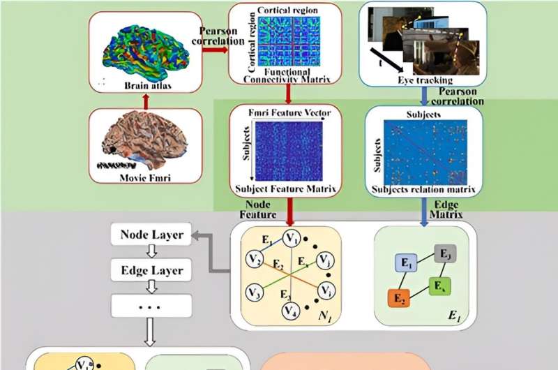 Model uses movie-watching fMRI and eye-tracking to predict cognitive scores