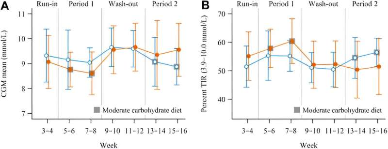 Moderate low-carbohydrate diet beneficial for adults with type 1 diabetes