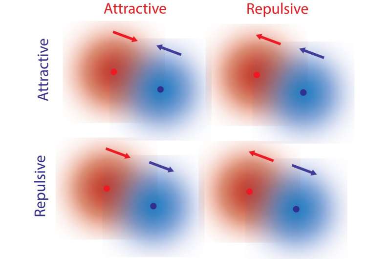 Molecules exhibit non-reciprocal interactions without external forces, new study finds