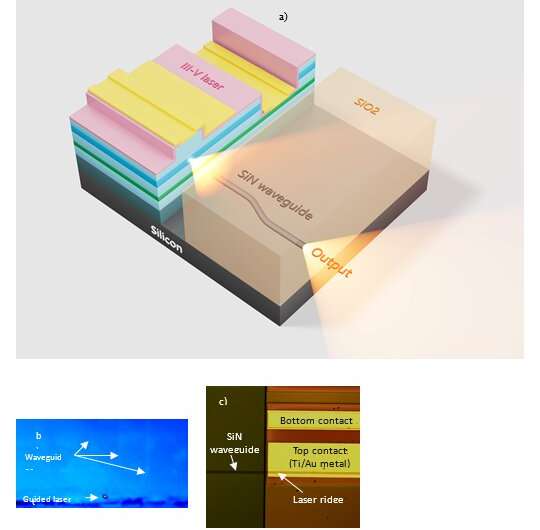 Monolithically integrated semiconductor lasers with Si photonic circuits