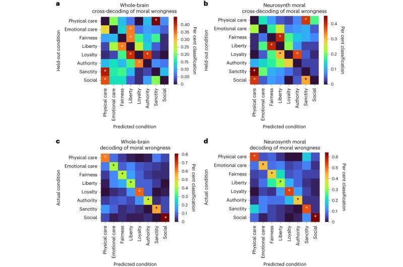 Moral reasoning displays characteristic patterns in the brain