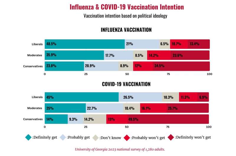 More adults likely to get a flu vaccination than receive an updated COVID-19 vaccine