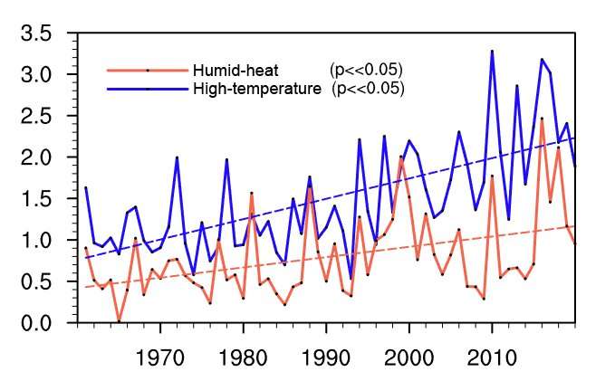 More extreme-heat occurrences related to humidity in China