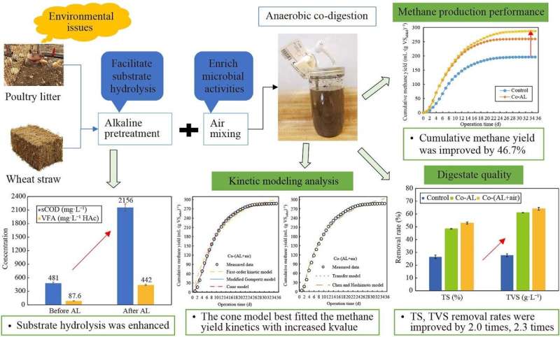 More methane production: Combining alkaline pretreatment and air mixing for anaerobic digestion
