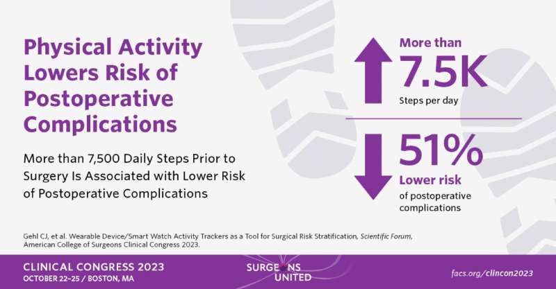 More than 7,500 daily steps prior to surgery is associated with lower risk of postoperative complications