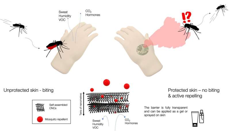 Mosquito bite prevention with cellulose nano crystals