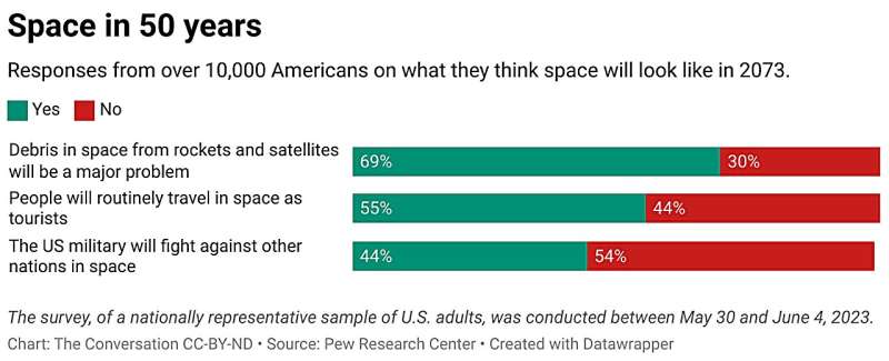 Most Americans support NASA—but don't think it should prioritize sending people to space