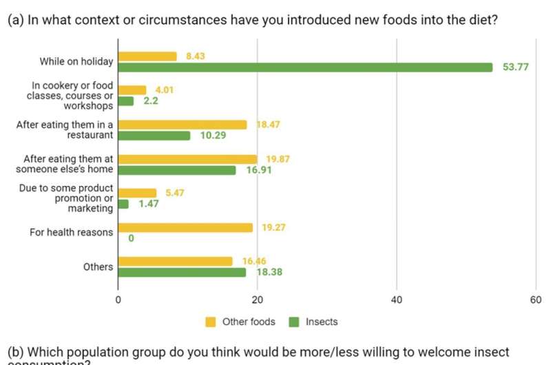 Most people see insects as an alternative and sustainable source of food for the future