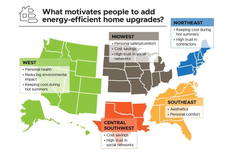 Motivation behind energy-efficient upgrades differs by location