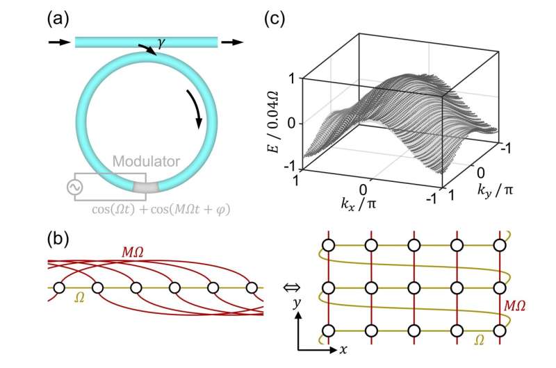 Multi-dimensional band structure spectroscopy in photonic synthetic frequency dimensions