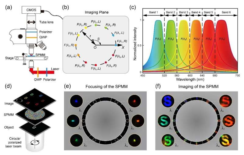 Multi-foci metalens for spectra and polarization ellipticity recognition and reconstruction