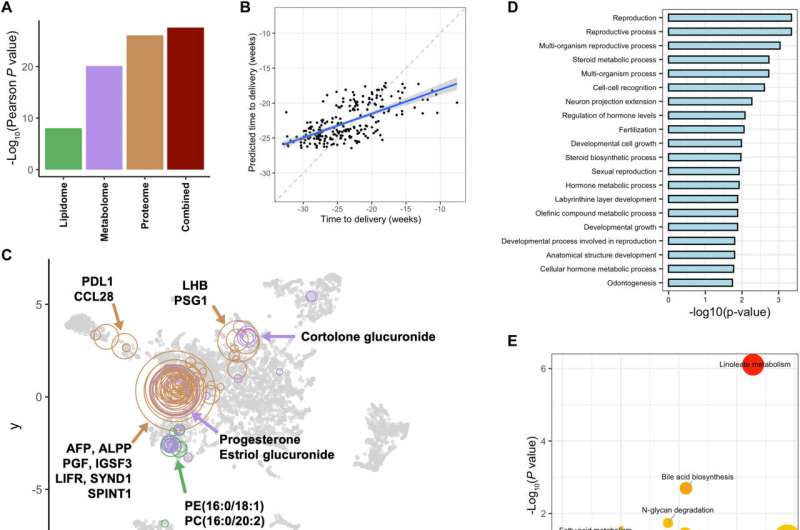 Multi-omic signals associated with maternal epidemiological factors contributing to preterm birth