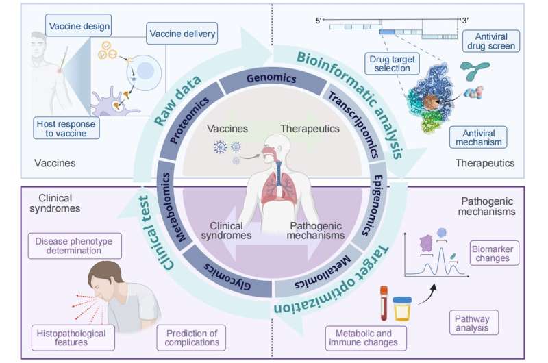 Multi-omics in COVID-19, assist in designing the next generation of therapeutics and vaccines