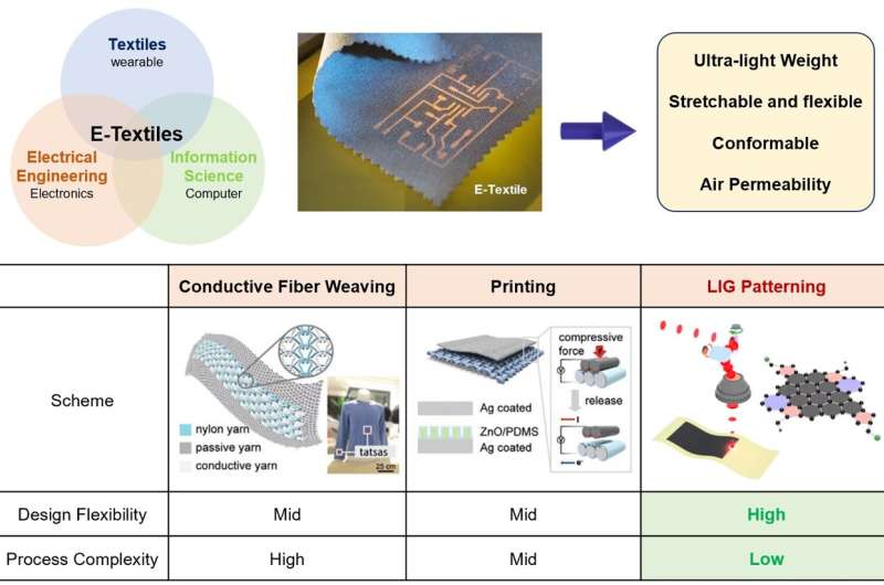 Multimodal graphene-based e-textiles for the realization of customized e-textiles have been developed for the first time in the world